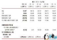 ����Ƽ�2017��Ӫ��1.3��Ԫ ע�������Լ2.17��