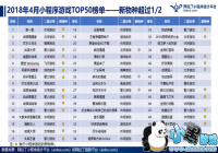 ��ҵ�׷�С������ϷTOP50�񵥼��о����淢��