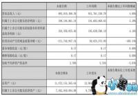 ������άQ1��Ӫ��8.86��Ԫ ������1.98��Ԫ