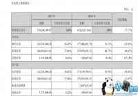 �����ɷ�2017��Ӫ��5.3��Ԫ ��Ϸҵ��Ӫ��3.87��Ԫ