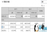 �����Ļ�2017��Ӫ��30.64��Ԫ ��ϷӪ��ͬ����211.63%