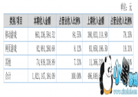 �Ķ�����2017��Ӫ��10.21��Ԫ ������1.08��Ԫ