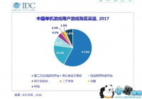 IDC��PC������Ϸ�г�����Ϊ����������Ϸϸ���г�֮һ