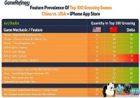 ����iOS�����Top100��Ϸ�Աȣ�������Ϸǿ���罻ϵͳ����������