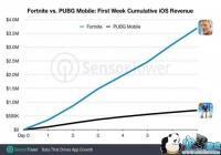 ������֮ҹ������iOS�������ѳ���5000����Ԫ