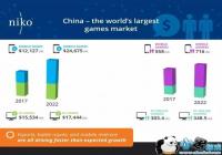 Niko��2022���й���ҽ���10�� ��Ϸ�����420����Ԫ