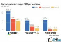 ������Ϸҵ��3N������ Q1Ӫ�ս�������Ѷ������