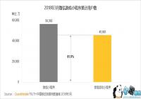 ΢����ϷС���򱨸棺С��Ϸ����Ѿ��ﵽ4.5��