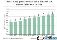 ȫ����Ϸ����ѳ�25�� 2020����Ϸ��ֵ����900����Ԫ