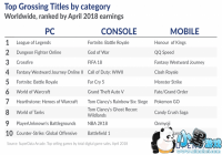 4��ȫ��������Ϸ�г�����90.9����Ԫ ͬ������23%