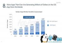 ȥ����2857��iOSӦ�����������Ԫ ��Ϸ����ռ75%