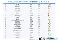 5�°�����С����TOP100�񵥣�С��Ϸռ���ٴ��¸�