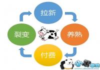 ���á��������ۡ�̽����Ϸ��Ӫ���άϵ�û�