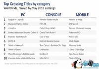 5��ȫ��������Ϸ�г�����91����Ԫ ��������ͬ����36%