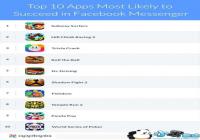 Instant Games����ô�棿��100��Messenger��Ϸ������