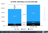 Q2�ڼ��й�App Store����237��Ԫ ����ռ��79%