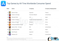 App Store 10����ǿ�񵥣���ѶӪ�յ�һ�����׵���