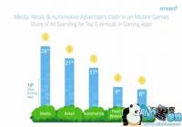 ����������鷢�֣�ý�幫˾���ƶ���Ϸ��Ͷ�Ź�滨Ǯ���