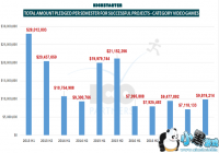 Kickstarter166����Ϸ��Ŀ�ڳ�ɹ� �ڳ��ܶ��ǧ����Ԫ