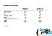 ���̹������¸�ƽ̨��Ϸ����  PS4���ǵ�һ