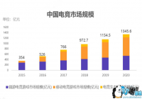 �й��羺��ҵ�������� Ԥ��2020�꽫��ǧ�ڲ�ֵ