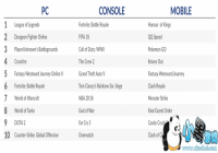 6��ȫ��������Ϸ�г�����91����Ԫ ͬ������15%