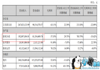 �����Ļ��ϰ��꾻����1.17�� ��Ϸҵ������1.9��