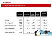 ������2019�����һ����ӯ���½�3.1%