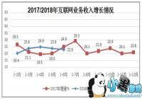 ���Ų����ϰ��껥����ҵ������4171��Ԫ ��ϷAPP��130.6���