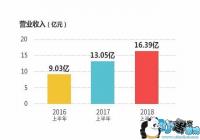 �ǻ������ϰ���Ӫ��16.39��Ԫ Q2��������138.35%