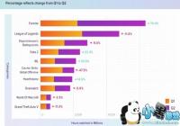 ������֮ҹ��Q2��Twitch��Ƶ�ۿ�ʱ���ﵽ6.3�ڸ�Сʱ