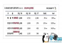 NCsoft�ڶ��������۶�4365�ں�Ԫ ����ռ48%