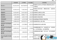 ���౦2019�����ȱ��棺Ӫҵ����1.44�� ͬ���½�13.4%