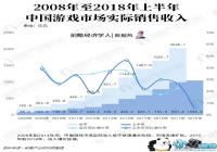 2019�ϰ�����Ϸ��ҵ�������������ʽ�����ѹ� �ƶ���Ϸ��������