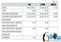 Ӣ�ۻ����ϰ��꾻����2.34�� ͬ���»�19.62%