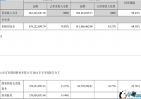 ɽ������ϰ��꾻��������4�� ��ϷӪ��ռԼ15%