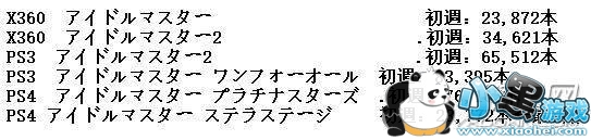 《偶像大师:流星舞台》首周销量惨淡 比前作少5万份