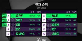 ����LCK������Ѿ���Faker״̬����������SKT�ɹ�����SBG