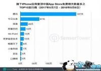 ��ȥһ�꣬��ѶApp��ռ�й�iOS��Ѱ��׹�197��