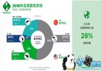 Newzoo��2019���й���Ϸ�г�Ԥ�ƴ�379����Ԫ