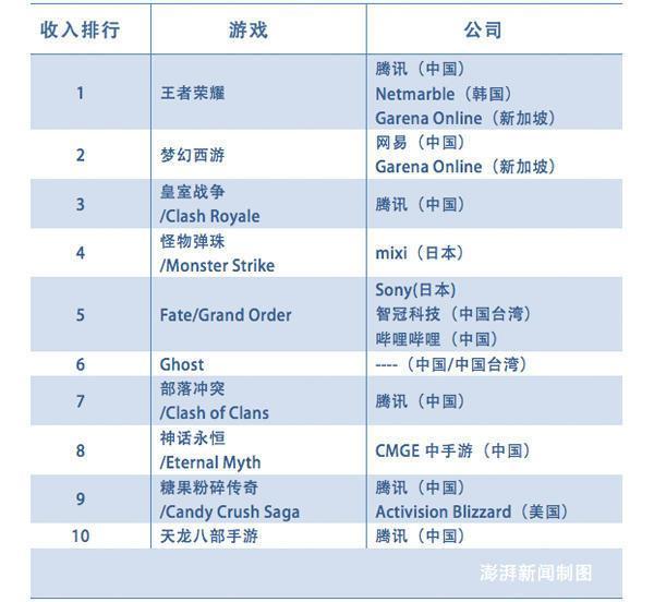 全球手游收入榜单发布 腾讯王者荣耀成最赚钱手游
