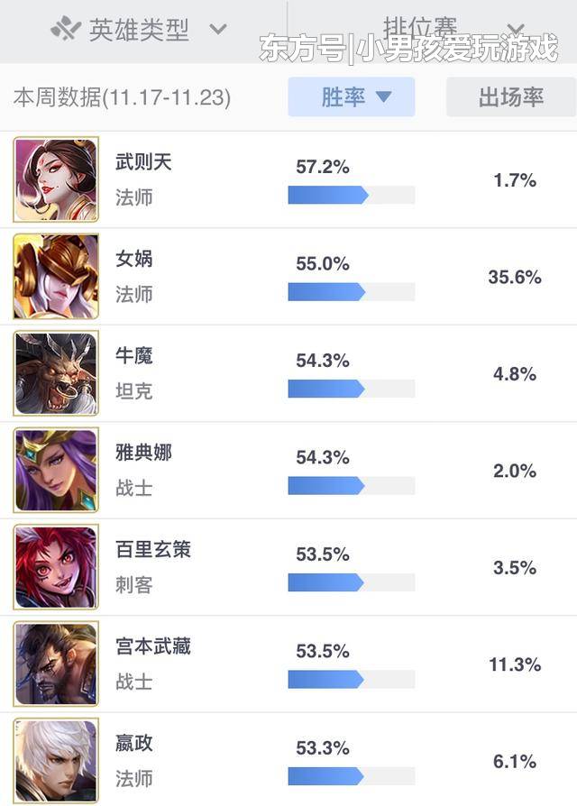 梦奇削废后,女娲成王者荣耀新毒瘤,万人求删除策划表示将削弱