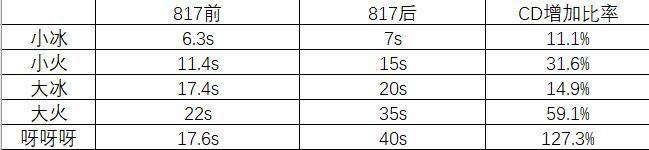 DNF817�İ�����޲��ּ���CDȫ����Աȷ���