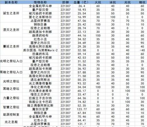 DNF����ʹ����¬��Raid��������  ���蹥��ָ��