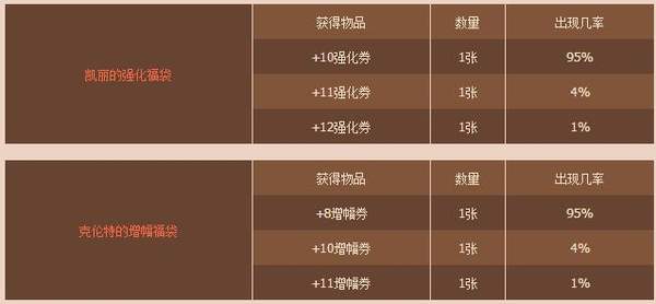 DNF 2019���긣��������Щ��Ʒ����������Ʒ���ֵĸ����Ƕ��٣�