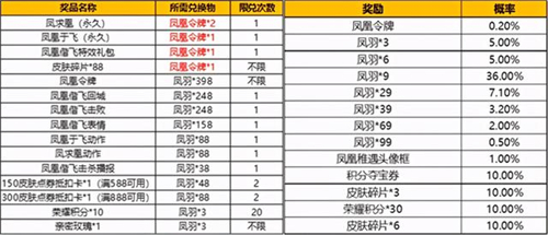 王者荣耀凤凰令牌保底多少钱能抽到 凤凰令牌掉率分析