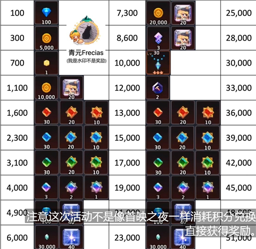 坎公骑冠剑坎特伯雷大街21号活动奖励介绍 积分获取方法