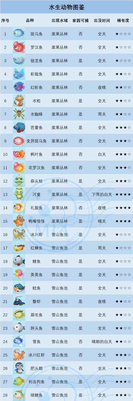 摩尔庄园手游桂花鱼怎么钓 桂花鱼位置分布介绍