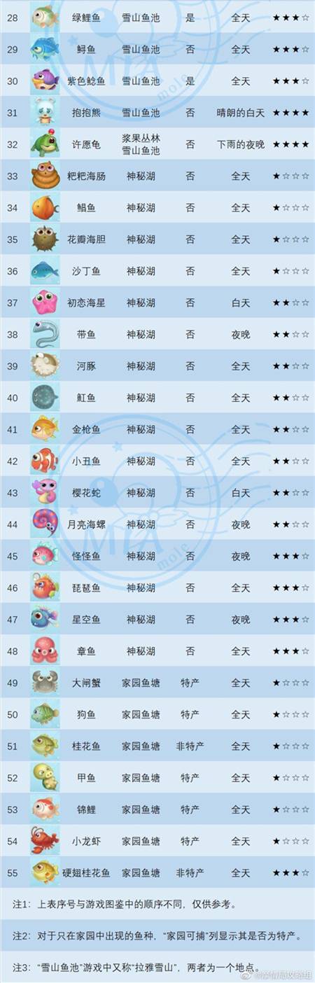 摩尔庄园手游桂花鱼怎么钓 桂花鱼位置分布介绍