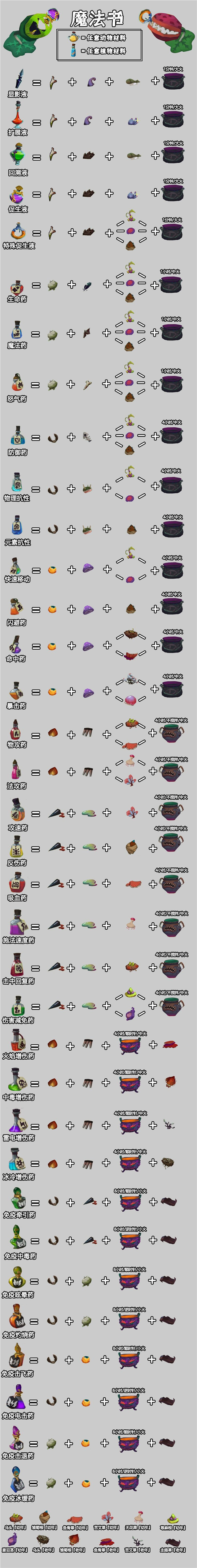 独奏骑士魔药怎么用 魔药系统配方炼制攻略